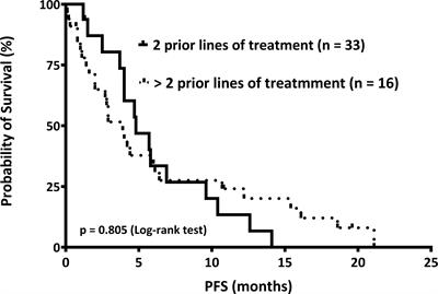 Pomalidomide and Dexamethasone Are Effective in Relapsed or Refractory Multiple Myeloma in a Real-Life Setting: A Multicenter Retrospective Study in Taiwan